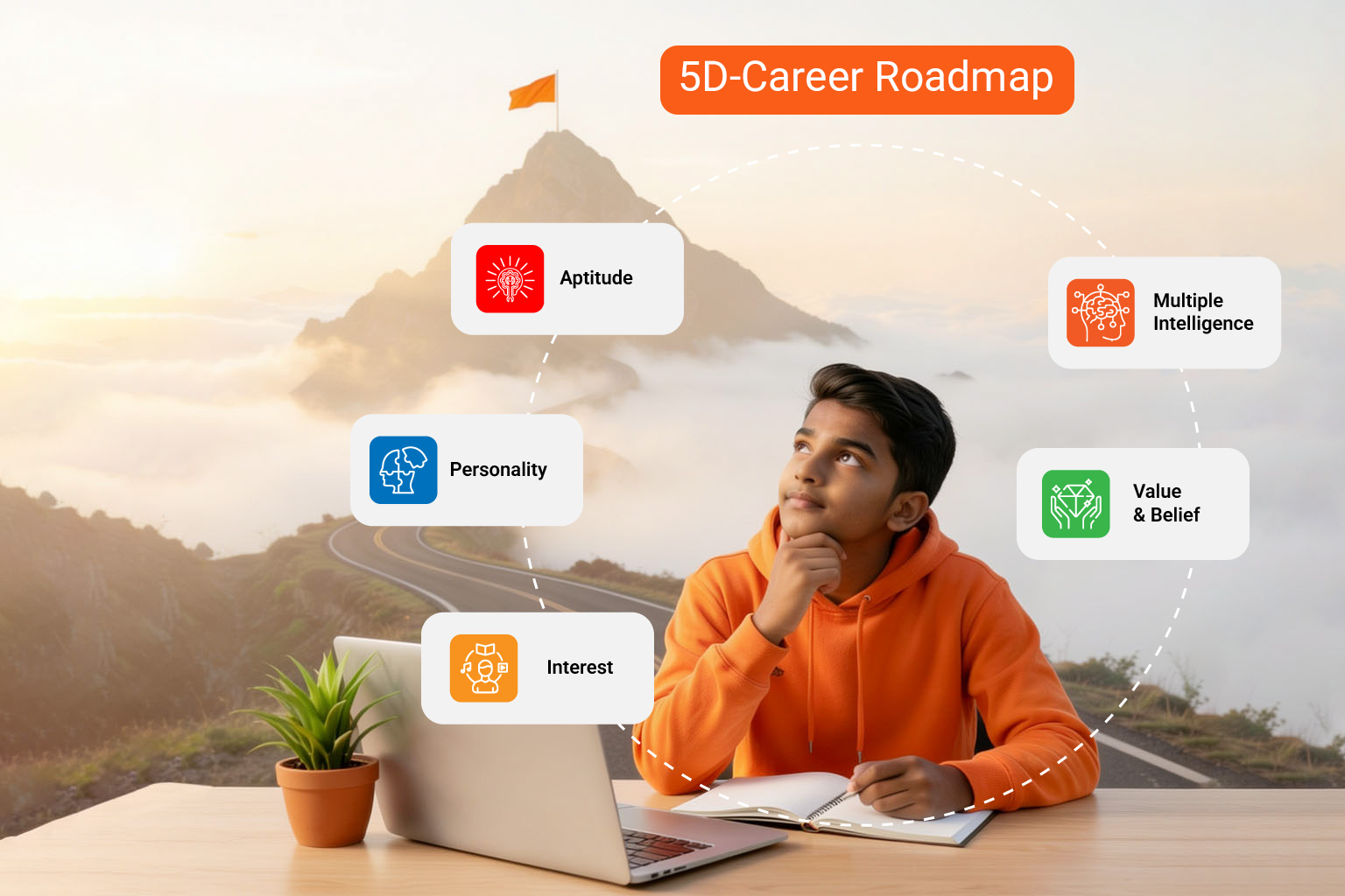 Manodarpan 5D Career Mapping